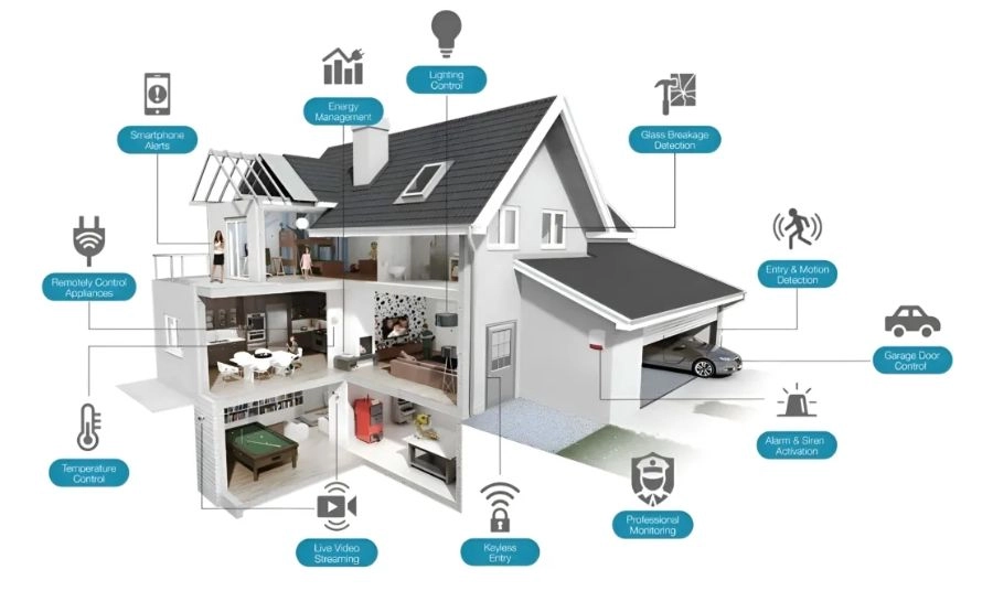 Nhà thông minh (Smart Home) là gì?