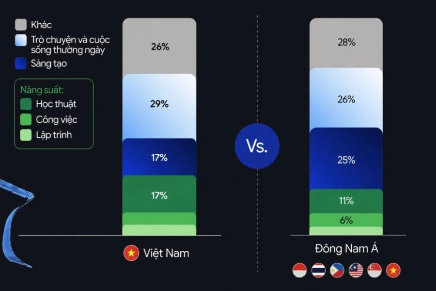 Việt Nam Dẫn Đầu Đông Nam Á Về Xu Hướng Dùng AI Của Google Hỗ Trợ Học Thuật Việt Nam Dẫn Đầu Đông Nam Á Về Xu Hướng Dùng AI Của Google Hỗ Trợ Học Thuật