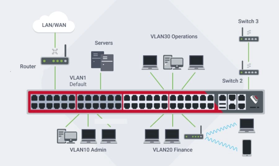 Cách VLAN hoạt động