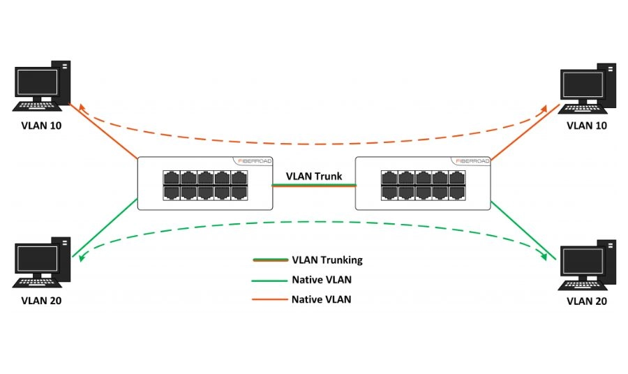 Khi nào nên sử dụng VLAN?