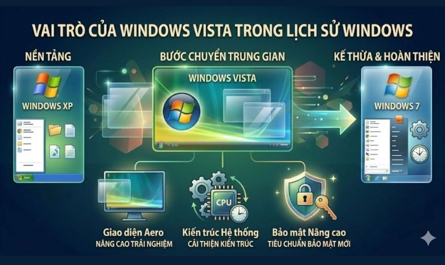 Vai trò chiến lược của Windows Vista trong lịch sử hệ điều hành Microsoft