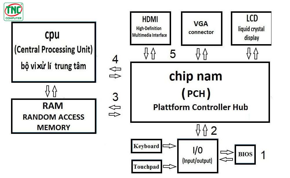 Ý nghĩa của các thông số cấu hình máy tính
