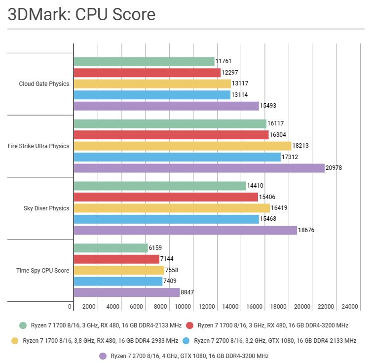 Trải nghiệm nhanh Ryzen 7 2700: đa nhân cao hơn 20% so với thế hệ trước, dễ OC