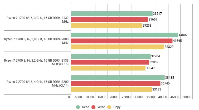 Trải nghiệm nhanh Ryzen 7 2700: đa nhân cao hơn 20% so với thế hệ trước, dễ OC