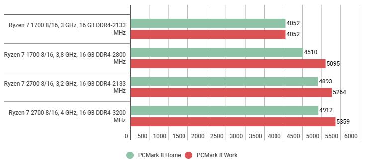 Trải nghiệm nhanh Ryzen 7 2700: đa nhân cao hơn 20% so với thế hệ trước, dễ OC