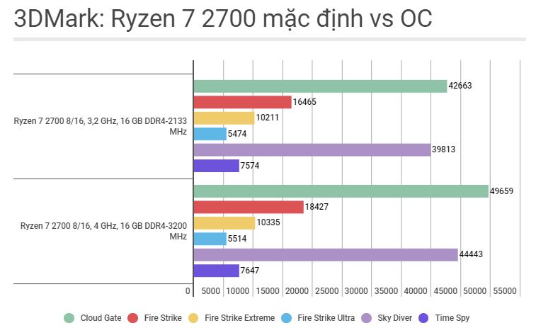 Trải nghiệm nhanh Ryzen 7 2700: đa nhân cao hơn 20% so với thế hệ trước, dễ OC