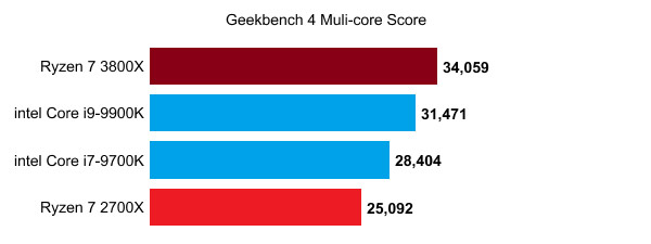  Điểm benchmark của AMD Ryzen 7 3800X đè bẹp đối thủ Intel i9 9900K 