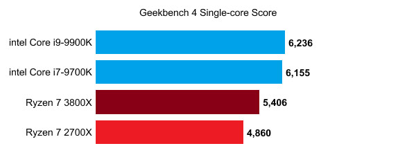  Điểm benchmark của AMD Ryzen 7 3800X đè bẹp đối thủ Intel i9 9900K 