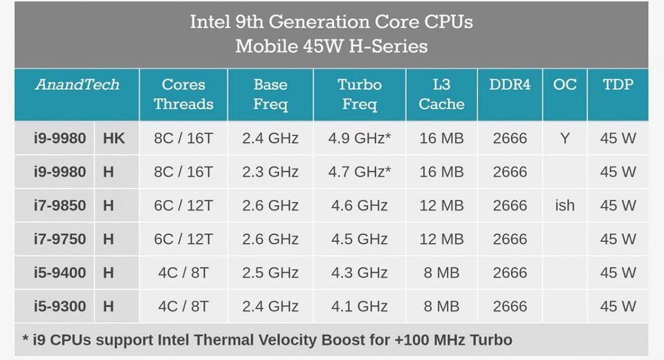 Intel giới thiệu Core-i9 9980HK và 9880H 8 nhân 16 luồng 