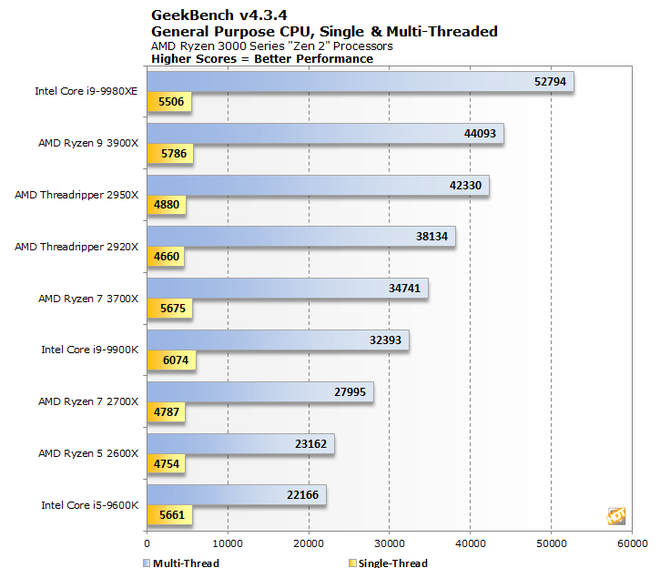 AMD Ryzen Threadripper 3000 mạnh gần gấp đôi so với Threadripper đời trước?