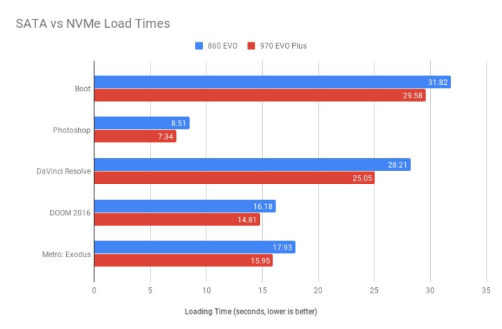 M.2, SATA, và NVMe: bạn nên chọn loại SSD nào cho dàn PC của mình?