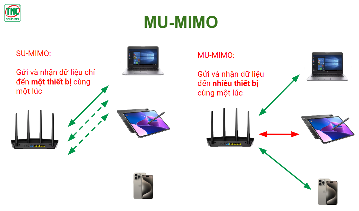 Công nghệ Mu-mimo trong bộ phát wifi