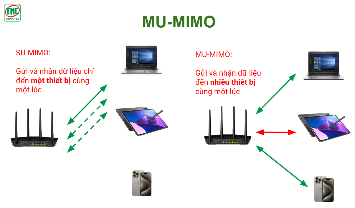 Công Nghệ MU-MIMO