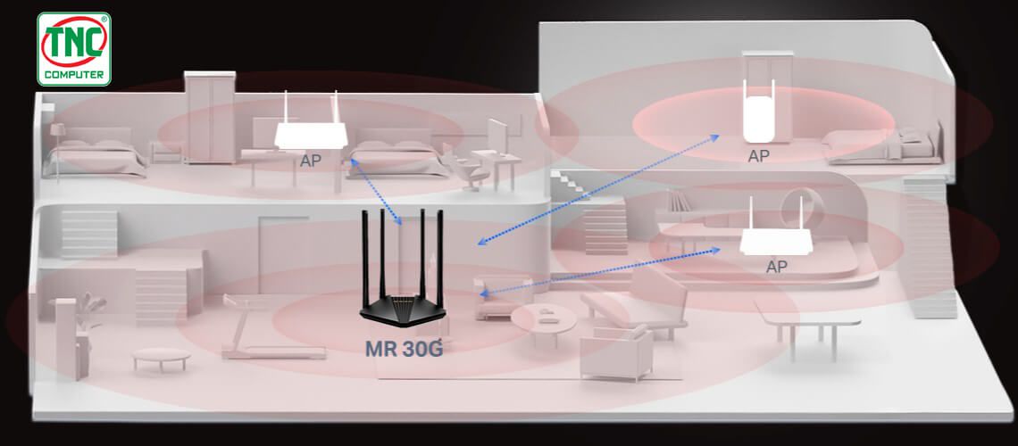 Router Wifi Mercusys MR30G sở hữu Wifi bao phủ toàn bộ ngôi nhà