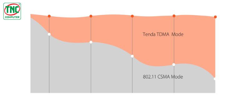 CPE Ngoài Trời Tenda O9 có hiệu suất đột phá