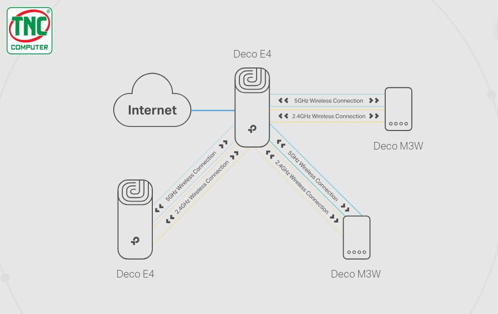 Router Wifi Mesh TP-Link Deco E4 (1-Pack) - Wifi 5/ AC1200 tương thích với tất cả deco