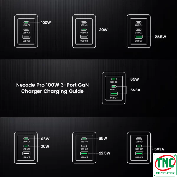 cho phép bạn sạc đồng thời nhiều thiết bị Củ sạc nhanh Nexode GaN Pro 100W Ugreen 25873