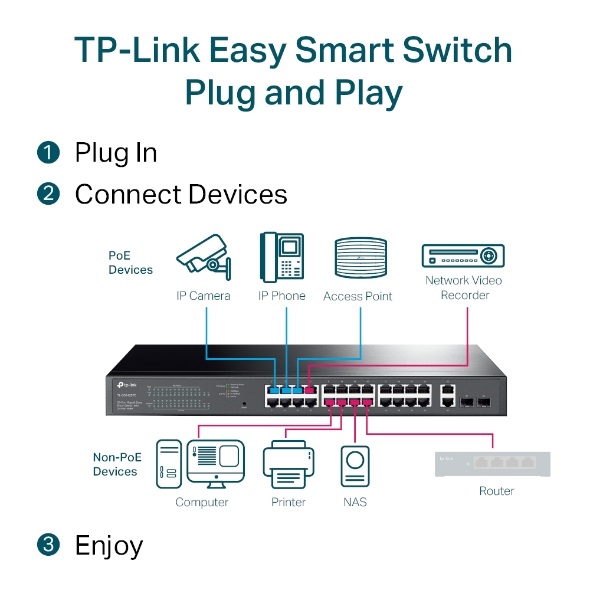 Switch TP-Link 28-Port Gigabit gồm 24 cổng PoE+ chuyên dụng