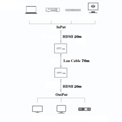 Bộ Chuyển HDMI Sang Lan 70M Ugreen 20519