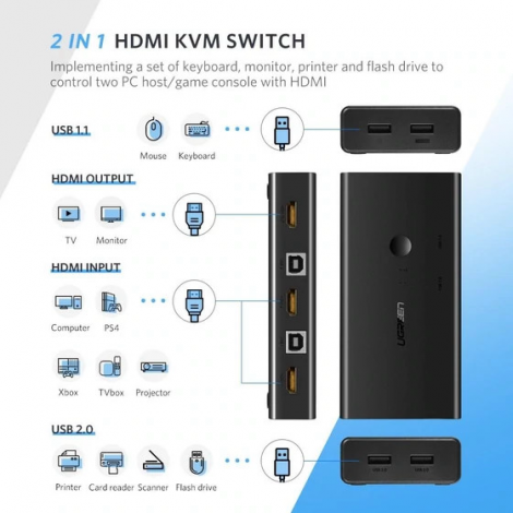 KVM Switch 2 Cổng HDMI 4k và 4 cổng USB Ugreen 50744