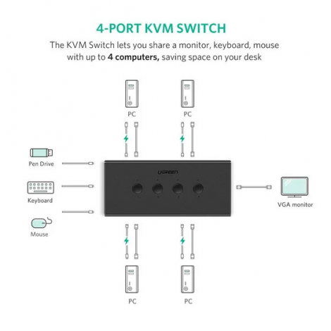 Bộ Kết Nối 4 CPU Dùng Chung 1 Màn Hình VGA và 3 Cổng USB Cao Cấp Ugreen 50280