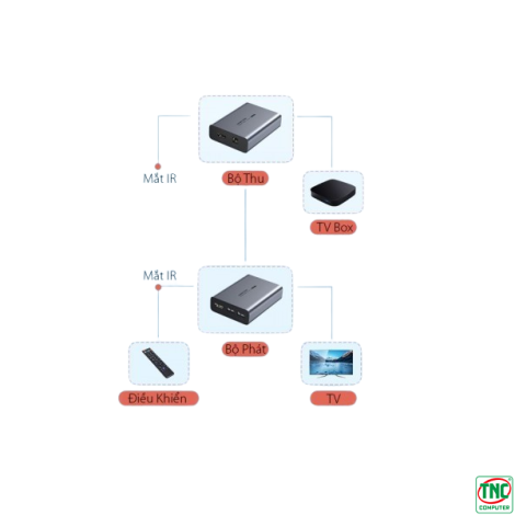 Thiết bị khuếch dại HDMI + USB qua LAN 150m KVM Ugreen 70438 (Bộ nhận)