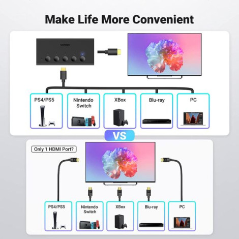 Bộ gộp HDMI 2.0 5 vào 1 ra hỗ trợ 4k60hz Ugreen 90512 CM568